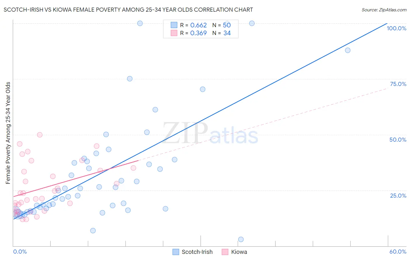 Scotch-Irish vs Kiowa Female Poverty Among 25-34 Year Olds