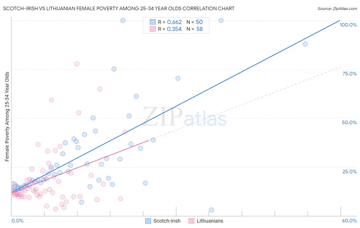 Scotch-Irish vs Lithuanian Female Poverty Among 25-34 Year Olds