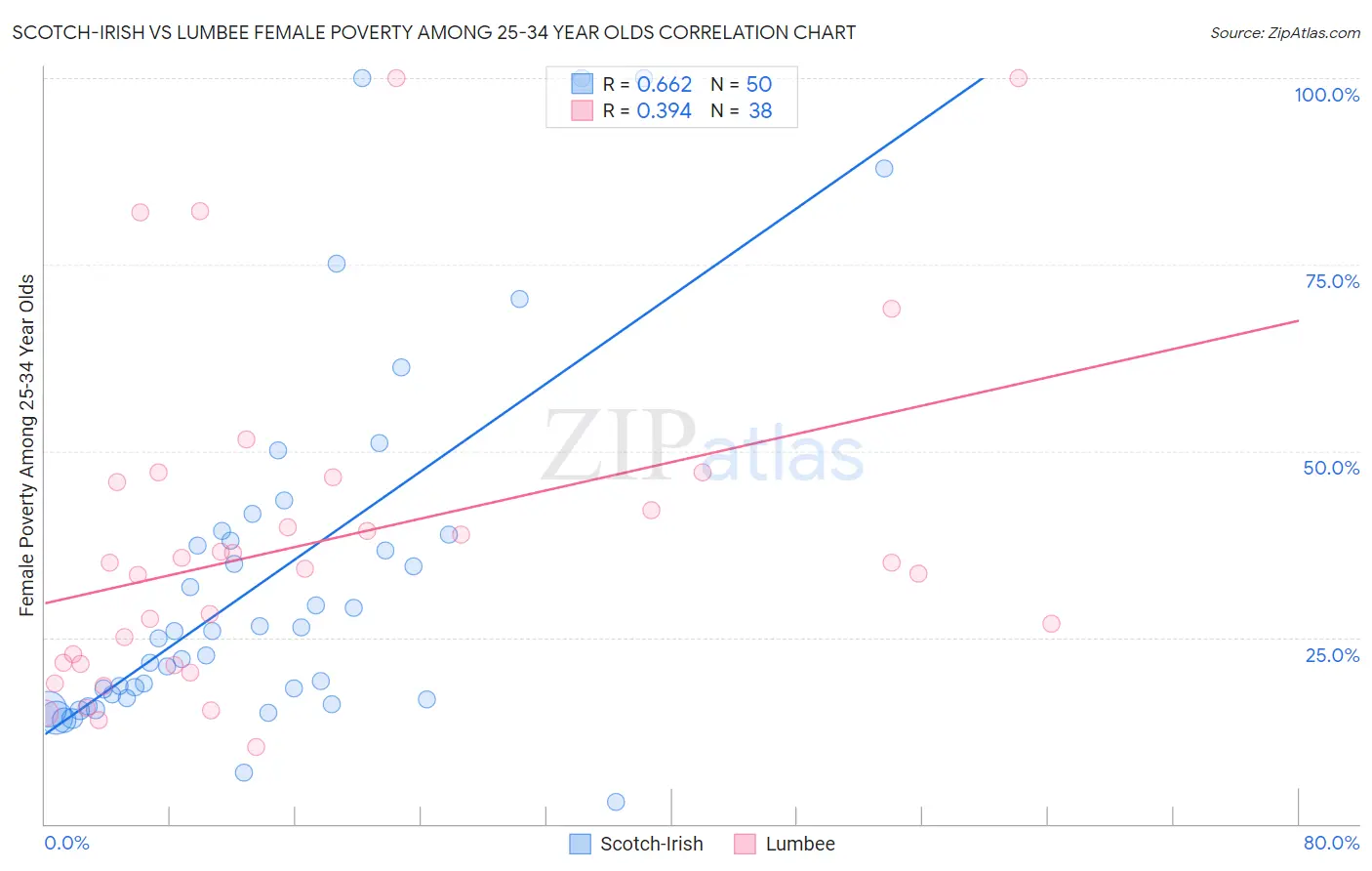 Scotch-Irish vs Lumbee Female Poverty Among 25-34 Year Olds