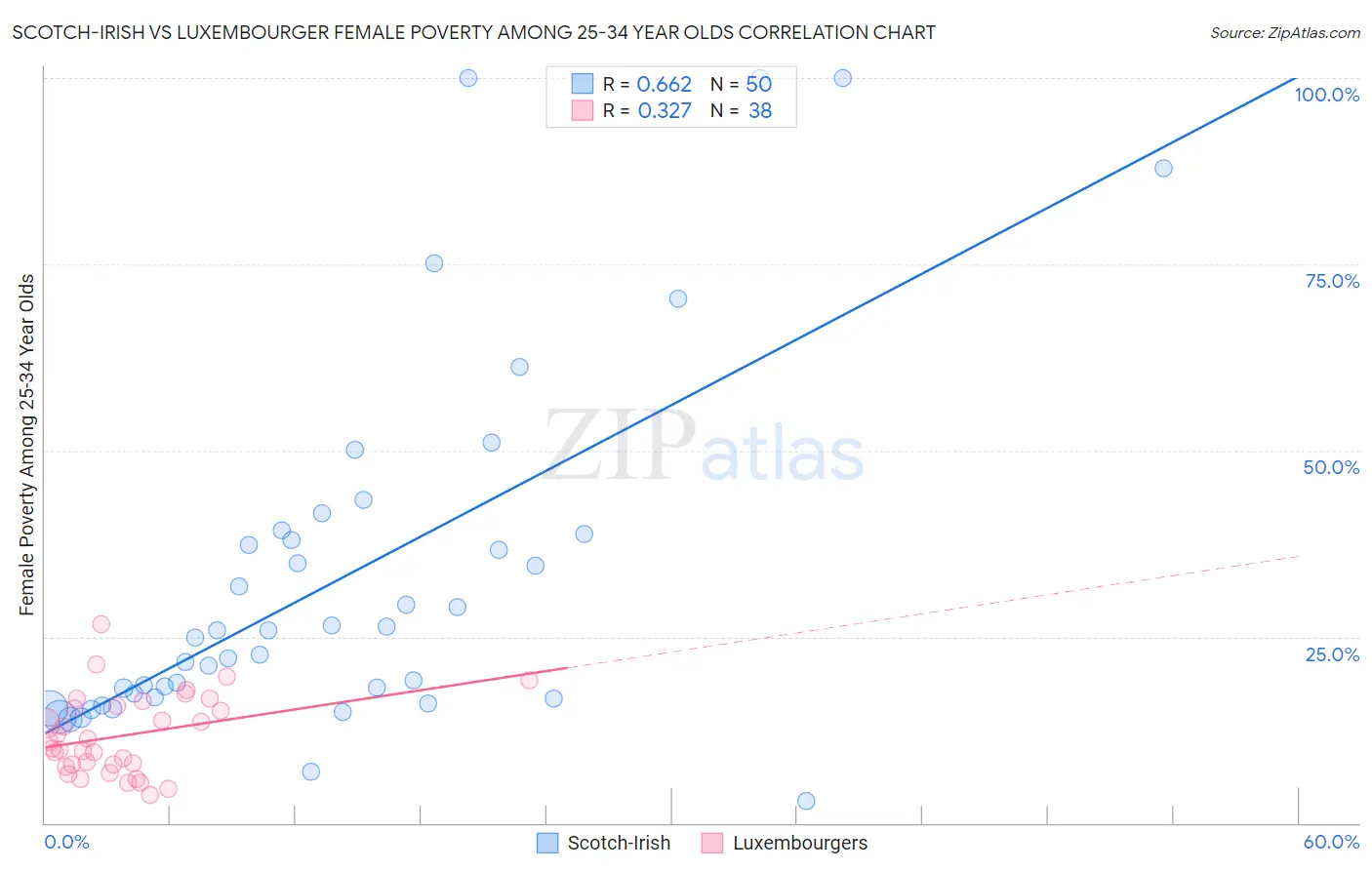 Scotch-Irish vs Luxembourger Female Poverty Among 25-34 Year Olds