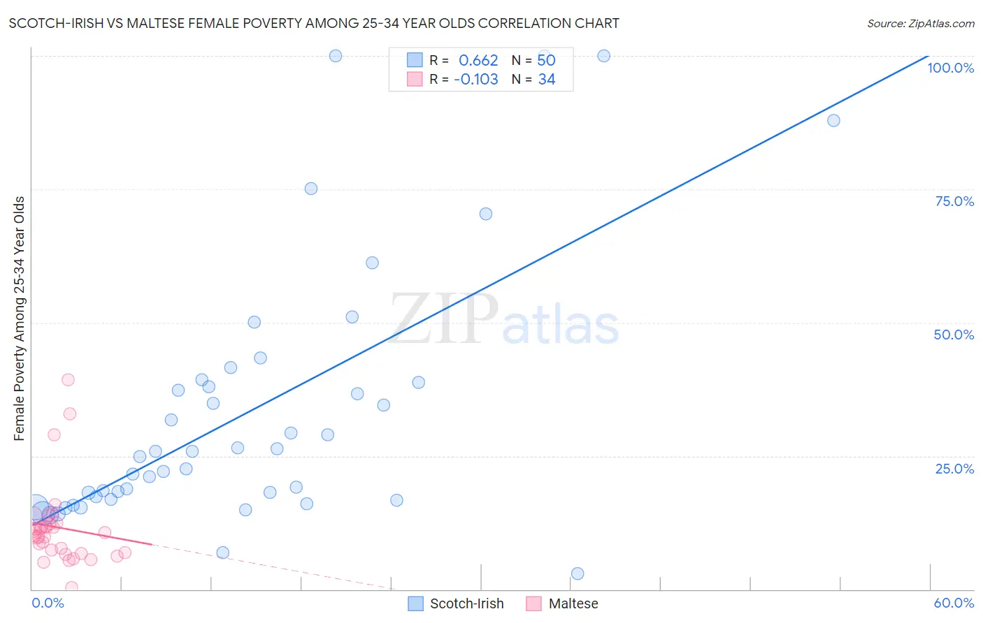 Scotch-Irish vs Maltese Female Poverty Among 25-34 Year Olds