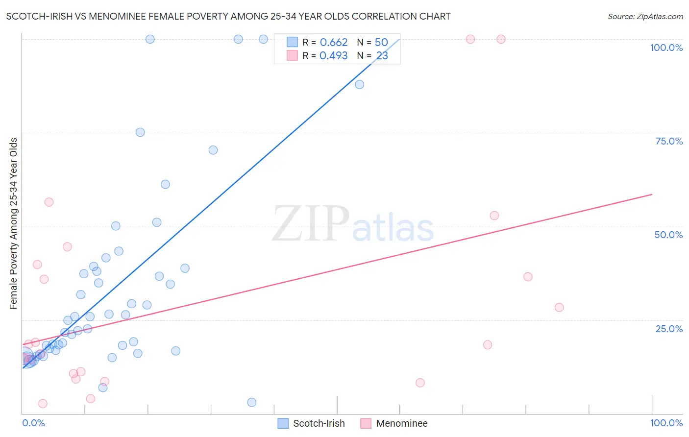 Scotch-Irish vs Menominee Female Poverty Among 25-34 Year Olds