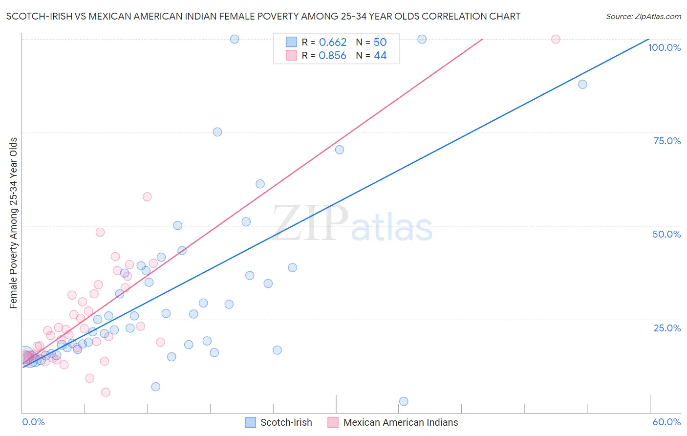 Scotch-Irish vs Mexican American Indian Female Poverty Among 25-34 Year Olds