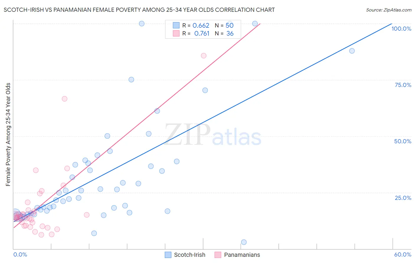 Scotch-Irish vs Panamanian Female Poverty Among 25-34 Year Olds