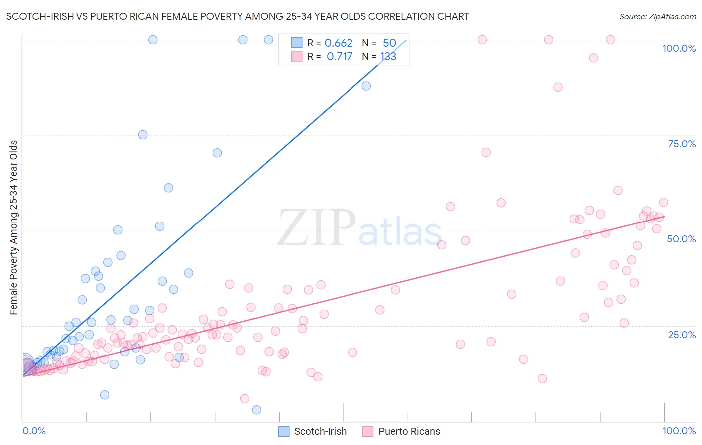 Scotch-Irish vs Puerto Rican Female Poverty Among 25-34 Year Olds