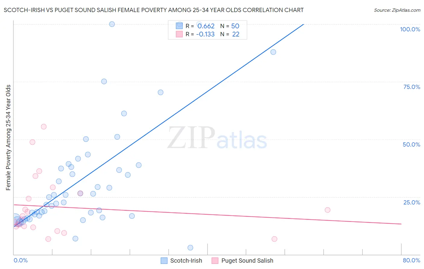 Scotch-Irish vs Puget Sound Salish Female Poverty Among 25-34 Year Olds