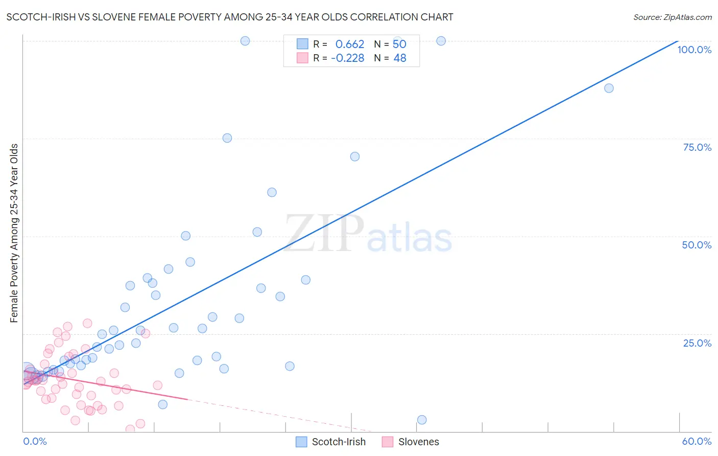 Scotch-Irish vs Slovene Female Poverty Among 25-34 Year Olds