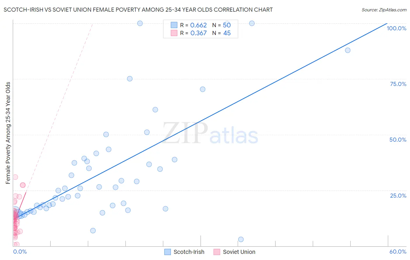Scotch-Irish vs Soviet Union Female Poverty Among 25-34 Year Olds