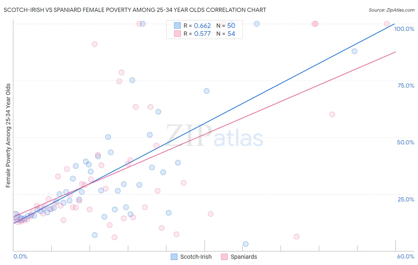 Scotch-Irish vs Spaniard Female Poverty Among 25-34 Year Olds