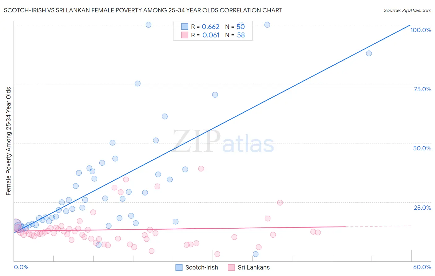 Scotch-Irish vs Sri Lankan Female Poverty Among 25-34 Year Olds