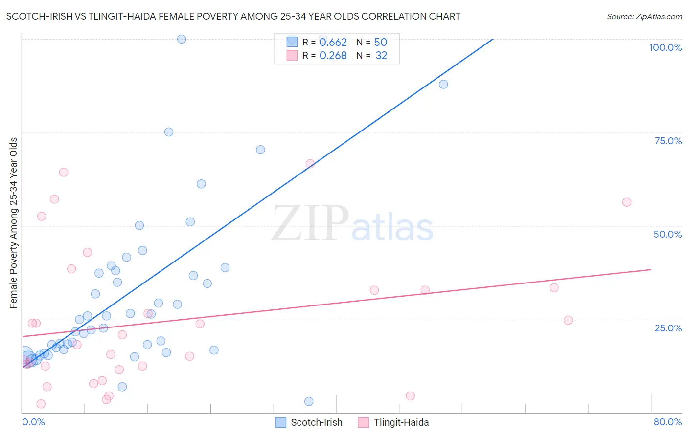 Scotch-Irish vs Tlingit-Haida Female Poverty Among 25-34 Year Olds