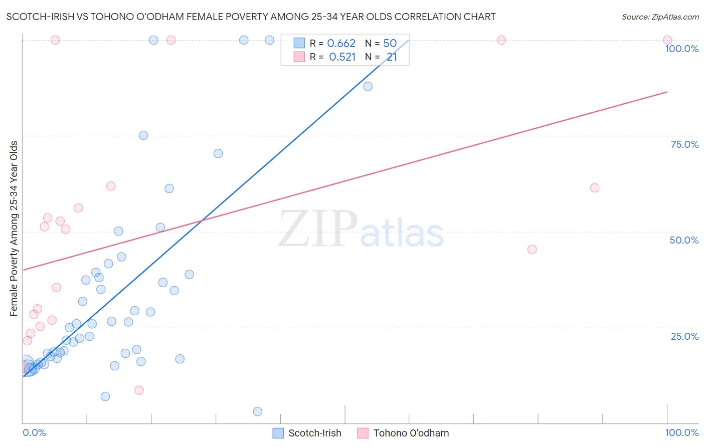 Scotch-Irish vs Tohono O'odham Female Poverty Among 25-34 Year Olds
