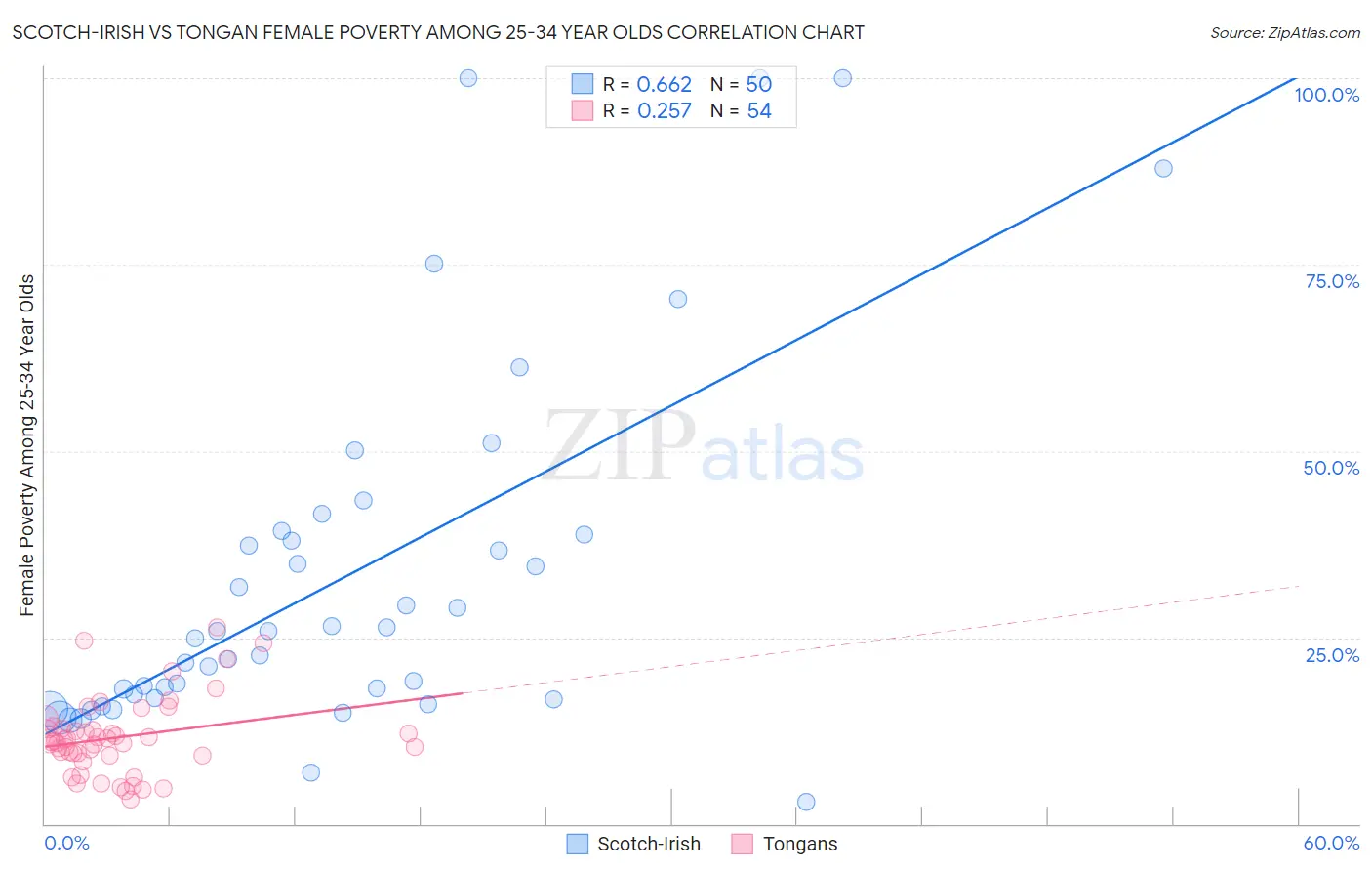 Scotch-Irish vs Tongan Female Poverty Among 25-34 Year Olds