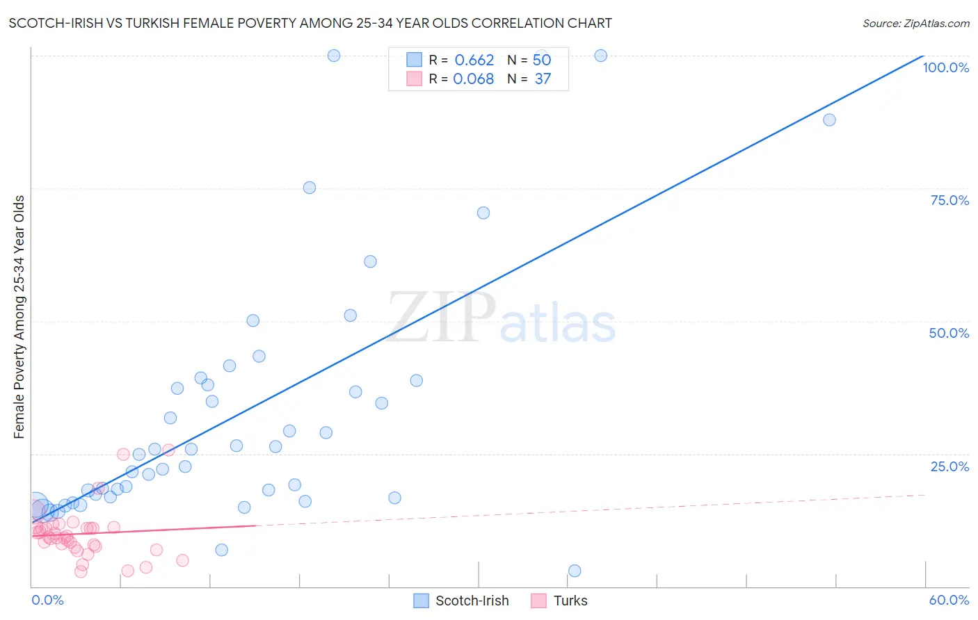 Scotch-Irish vs Turkish Female Poverty Among 25-34 Year Olds