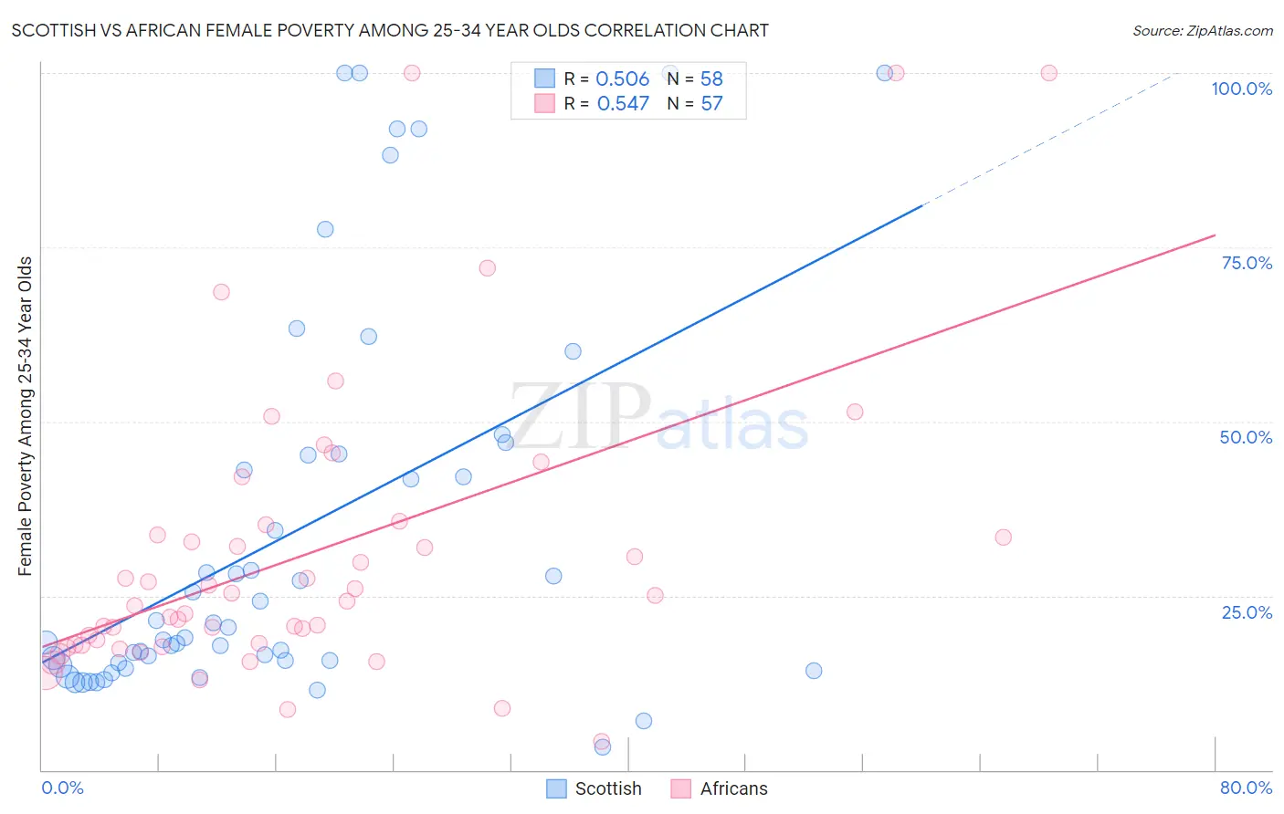 Scottish vs African Female Poverty Among 25-34 Year Olds