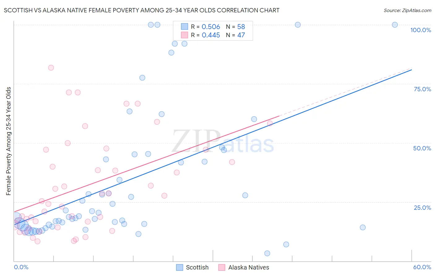 Scottish vs Alaska Native Female Poverty Among 25-34 Year Olds