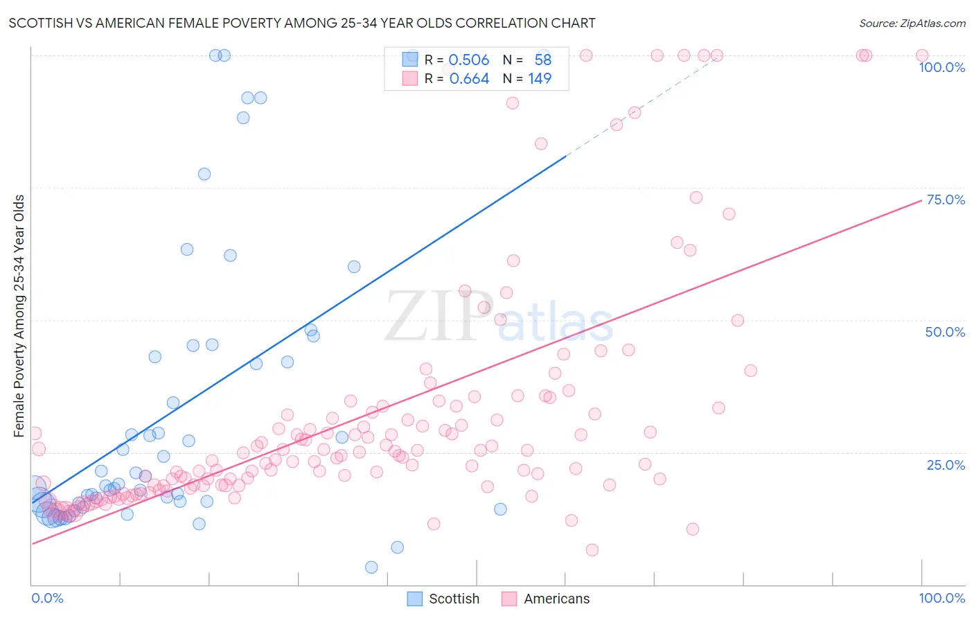 Scottish vs American Female Poverty Among 25-34 Year Olds