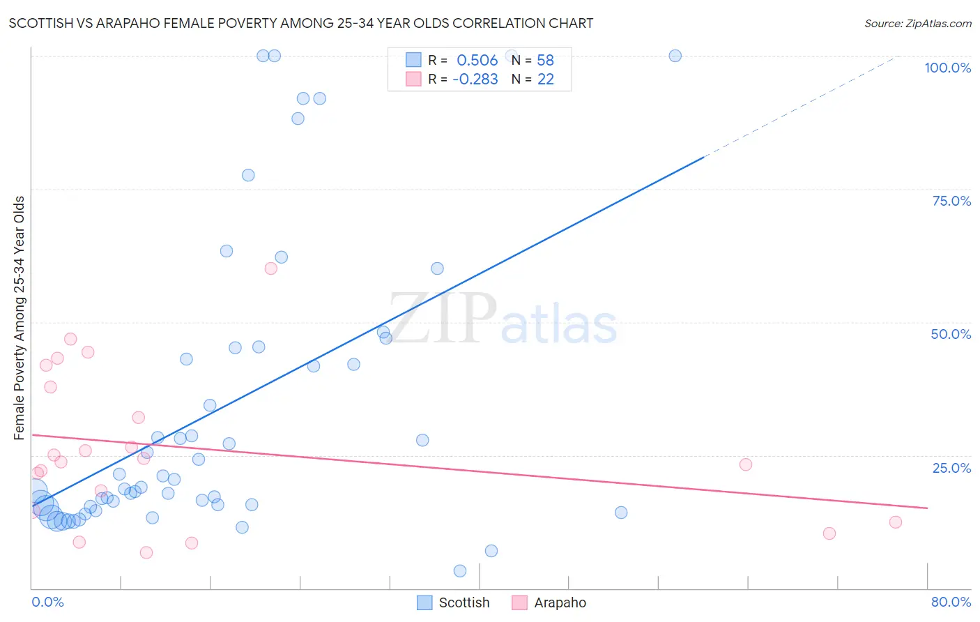 Scottish vs Arapaho Female Poverty Among 25-34 Year Olds