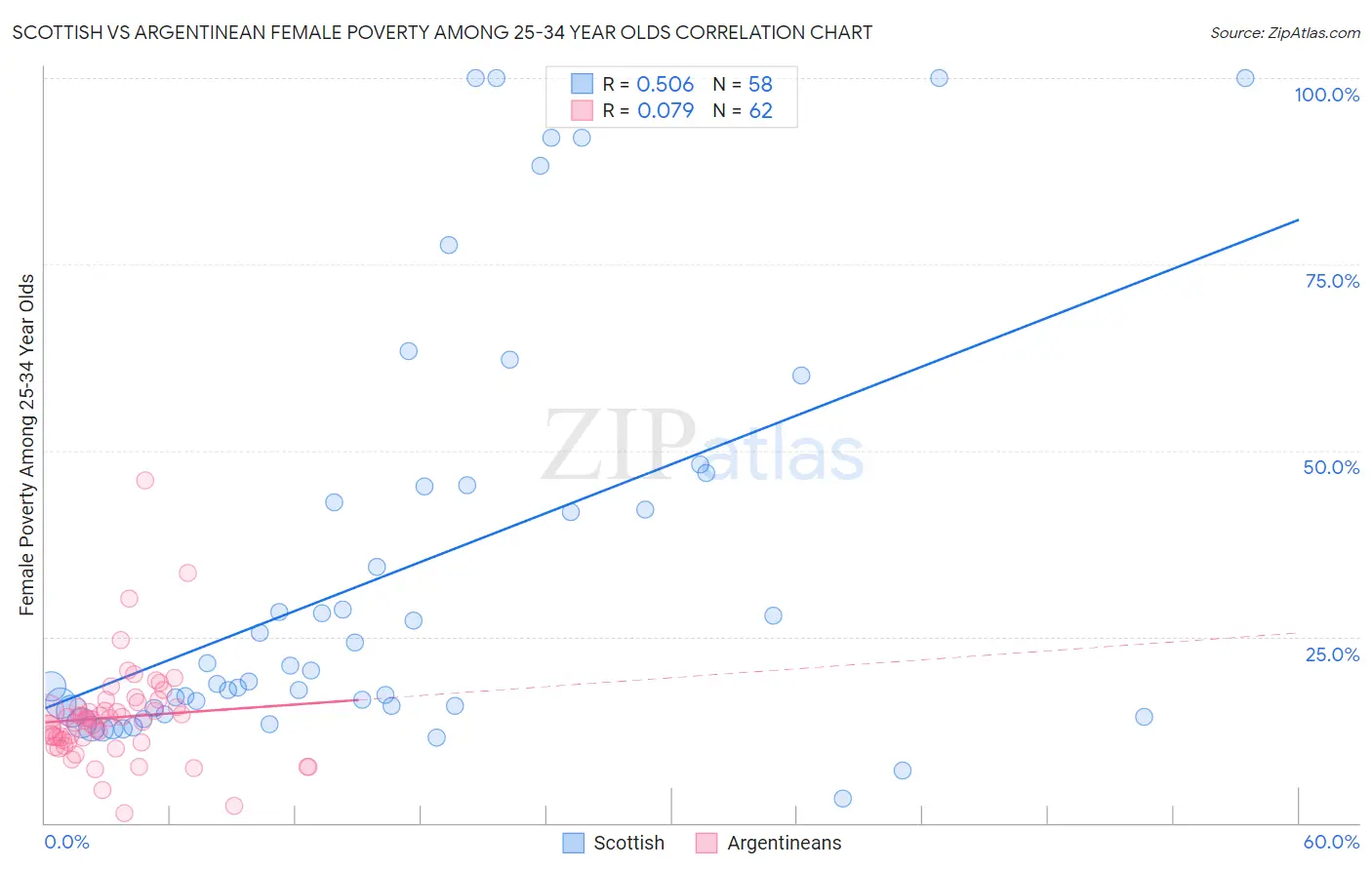 Scottish vs Argentinean Female Poverty Among 25-34 Year Olds