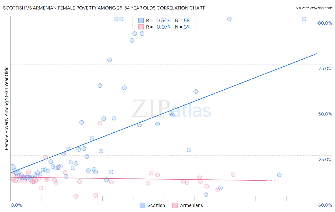 Scottish vs Armenian Female Poverty Among 25-34 Year Olds