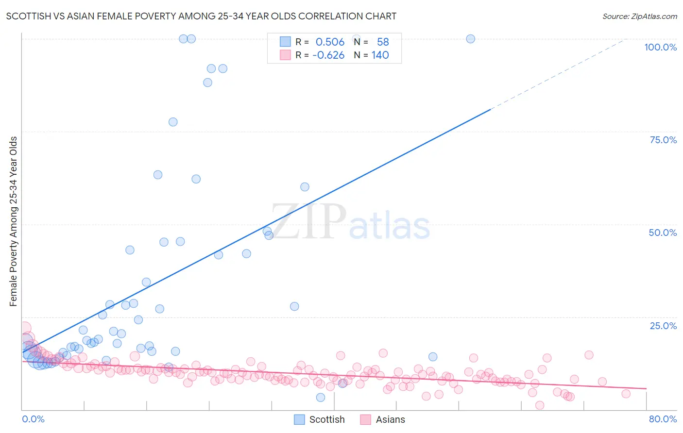 Scottish vs Asian Female Poverty Among 25-34 Year Olds