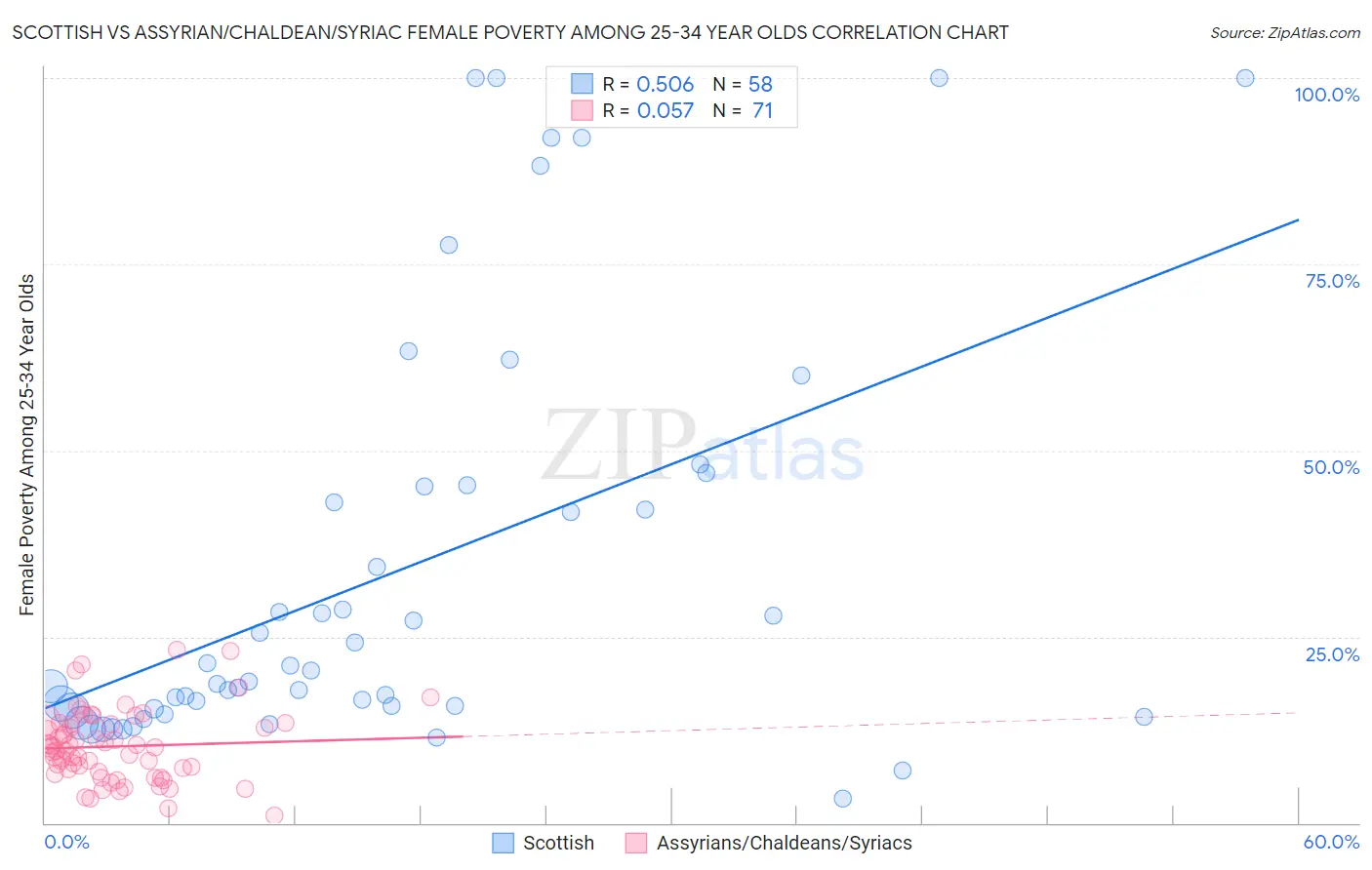 Scottish vs Assyrian/Chaldean/Syriac Female Poverty Among 25-34 Year Olds