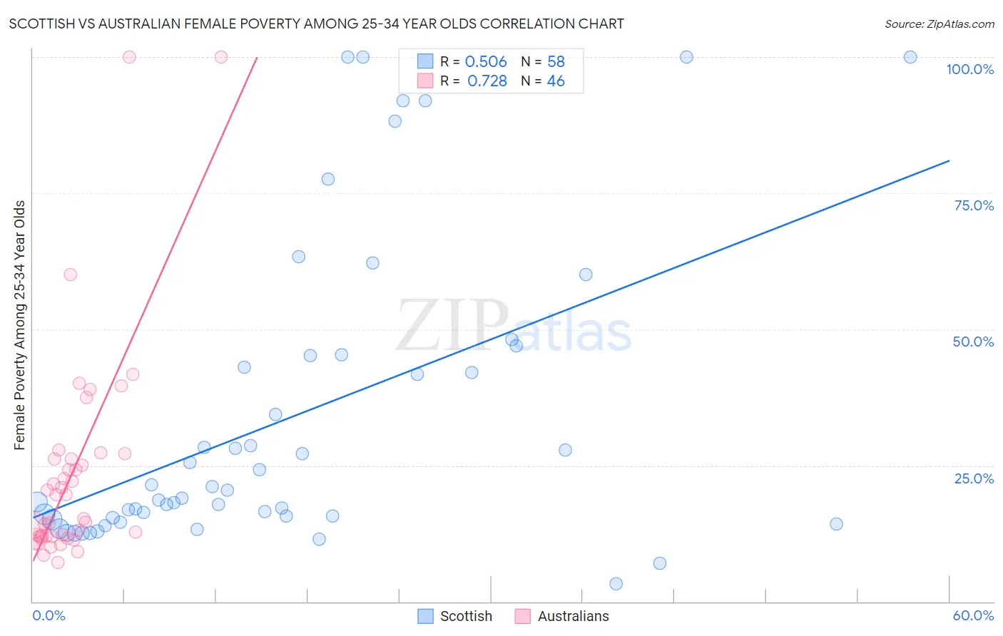Scottish vs Australian Female Poverty Among 25-34 Year Olds