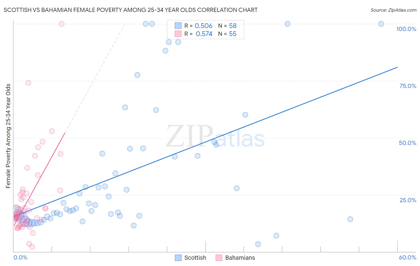 Scottish vs Bahamian Female Poverty Among 25-34 Year Olds