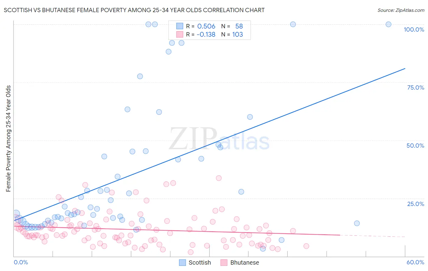 Scottish vs Bhutanese Female Poverty Among 25-34 Year Olds