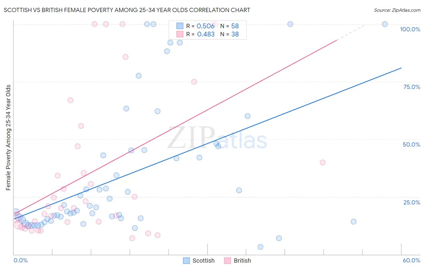 Scottish vs British Female Poverty Among 25-34 Year Olds
