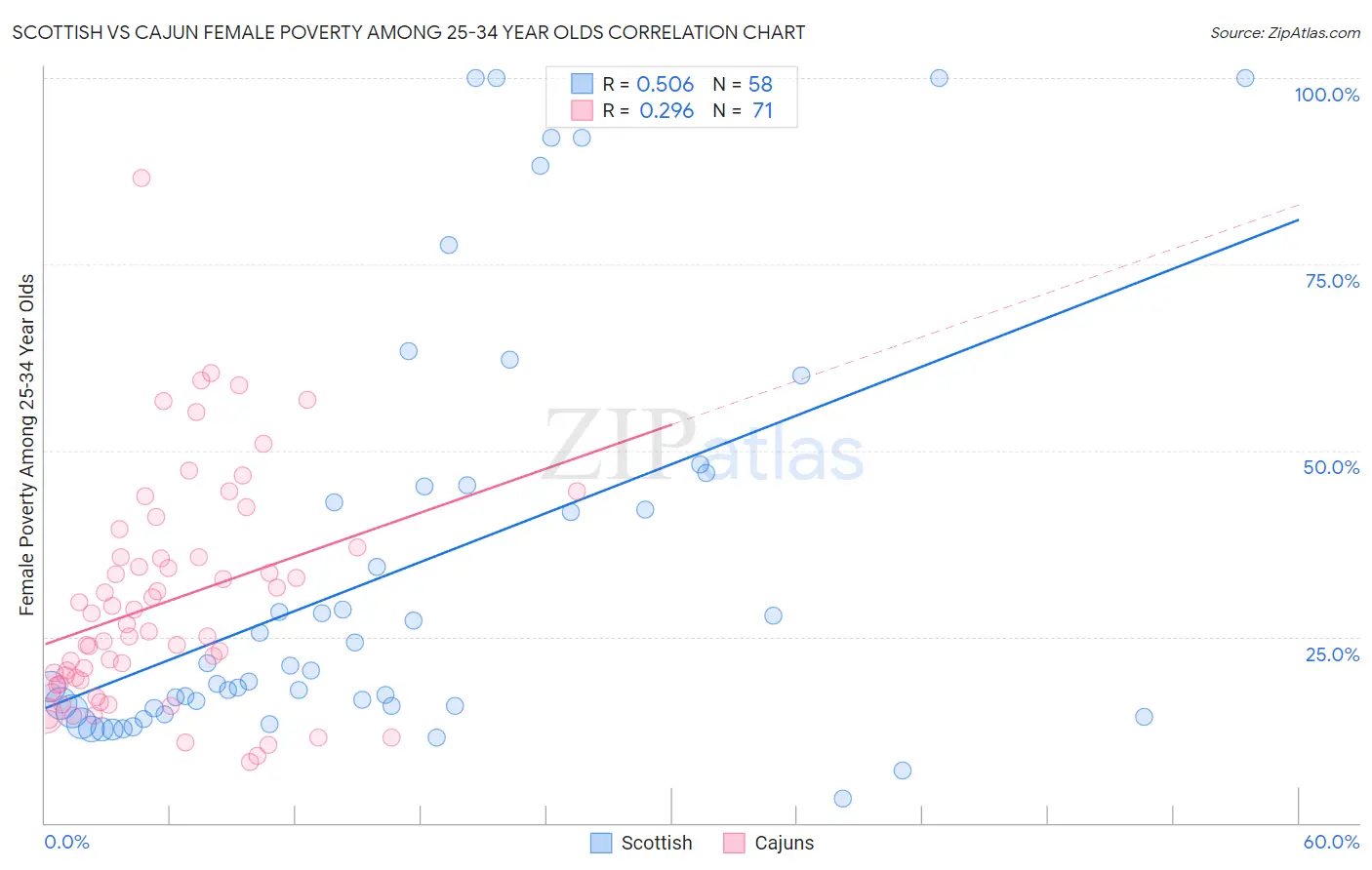 Scottish vs Cajun Female Poverty Among 25-34 Year Olds