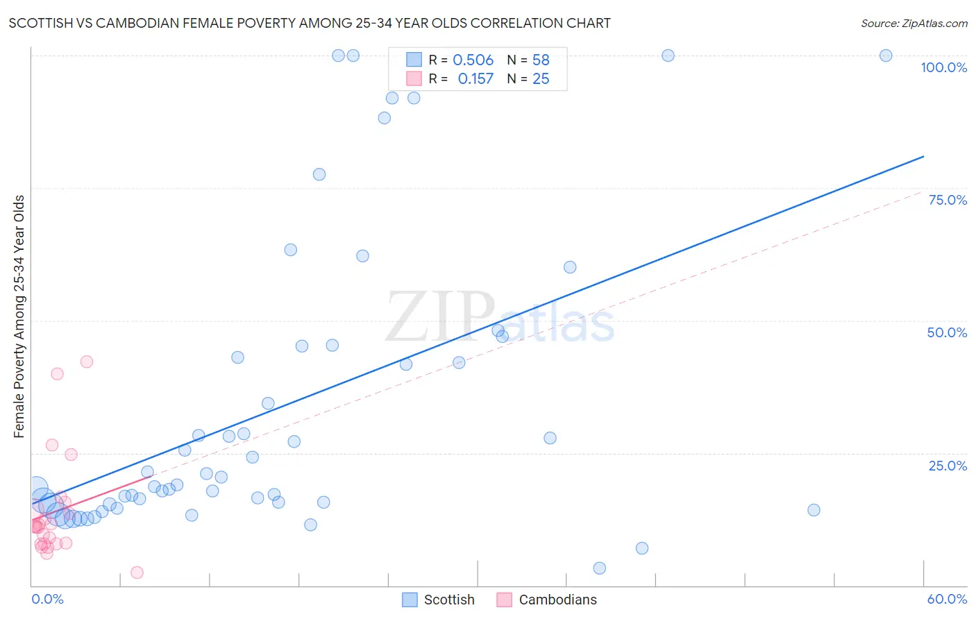 Scottish vs Cambodian Female Poverty Among 25-34 Year Olds