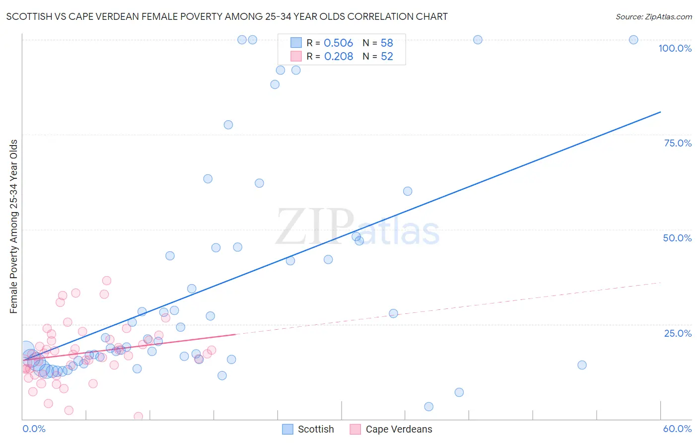 Scottish vs Cape Verdean Female Poverty Among 25-34 Year Olds