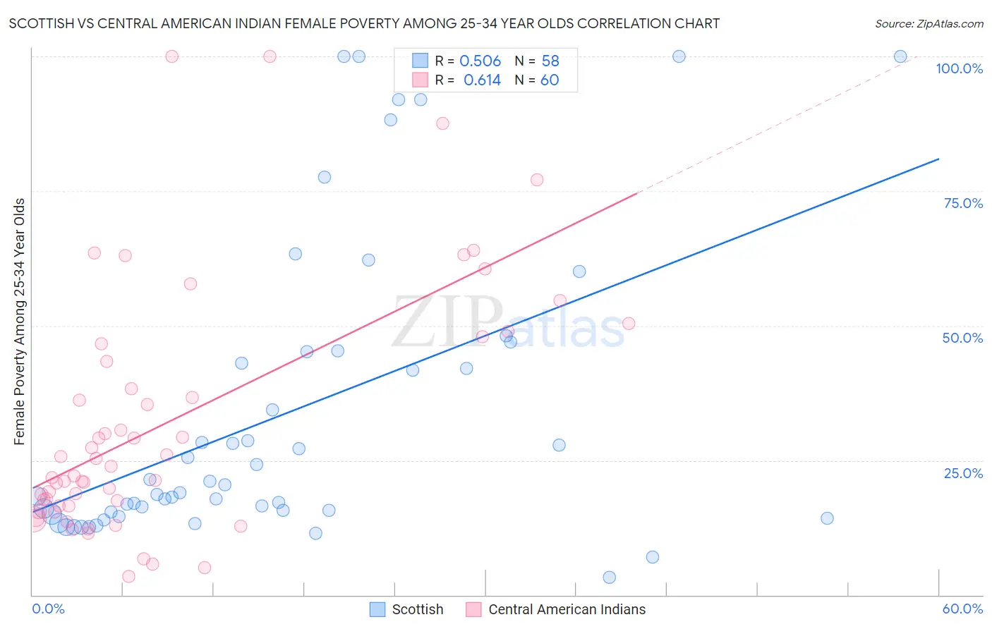 Scottish vs Central American Indian Female Poverty Among 25-34 Year Olds