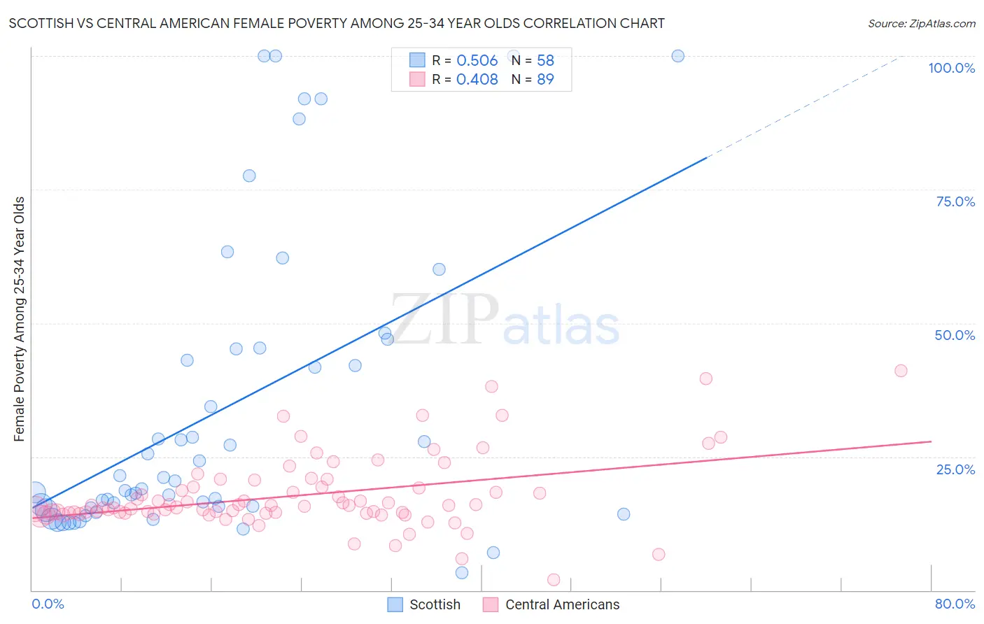 Scottish vs Central American Female Poverty Among 25-34 Year Olds