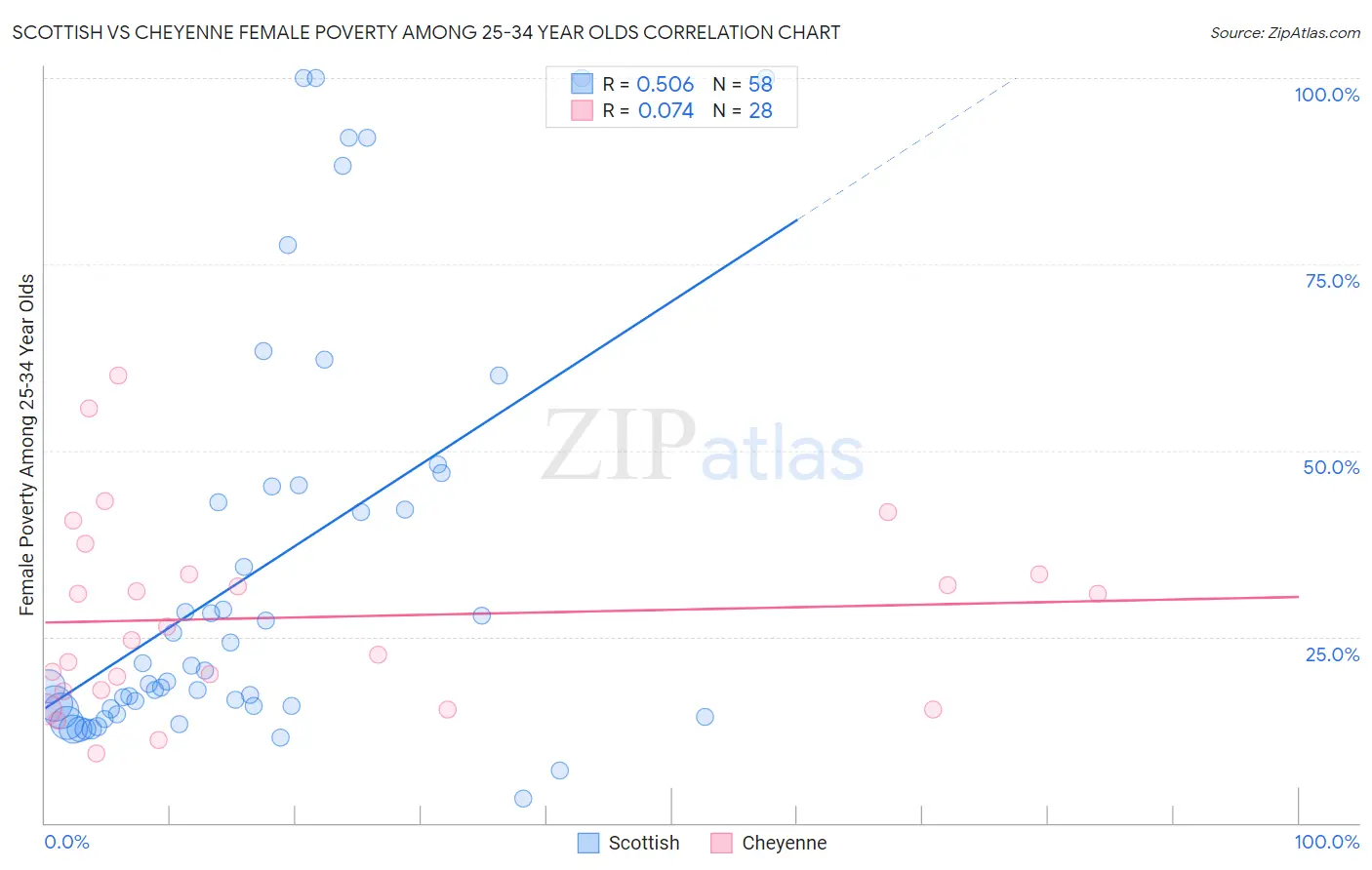 Scottish vs Cheyenne Female Poverty Among 25-34 Year Olds