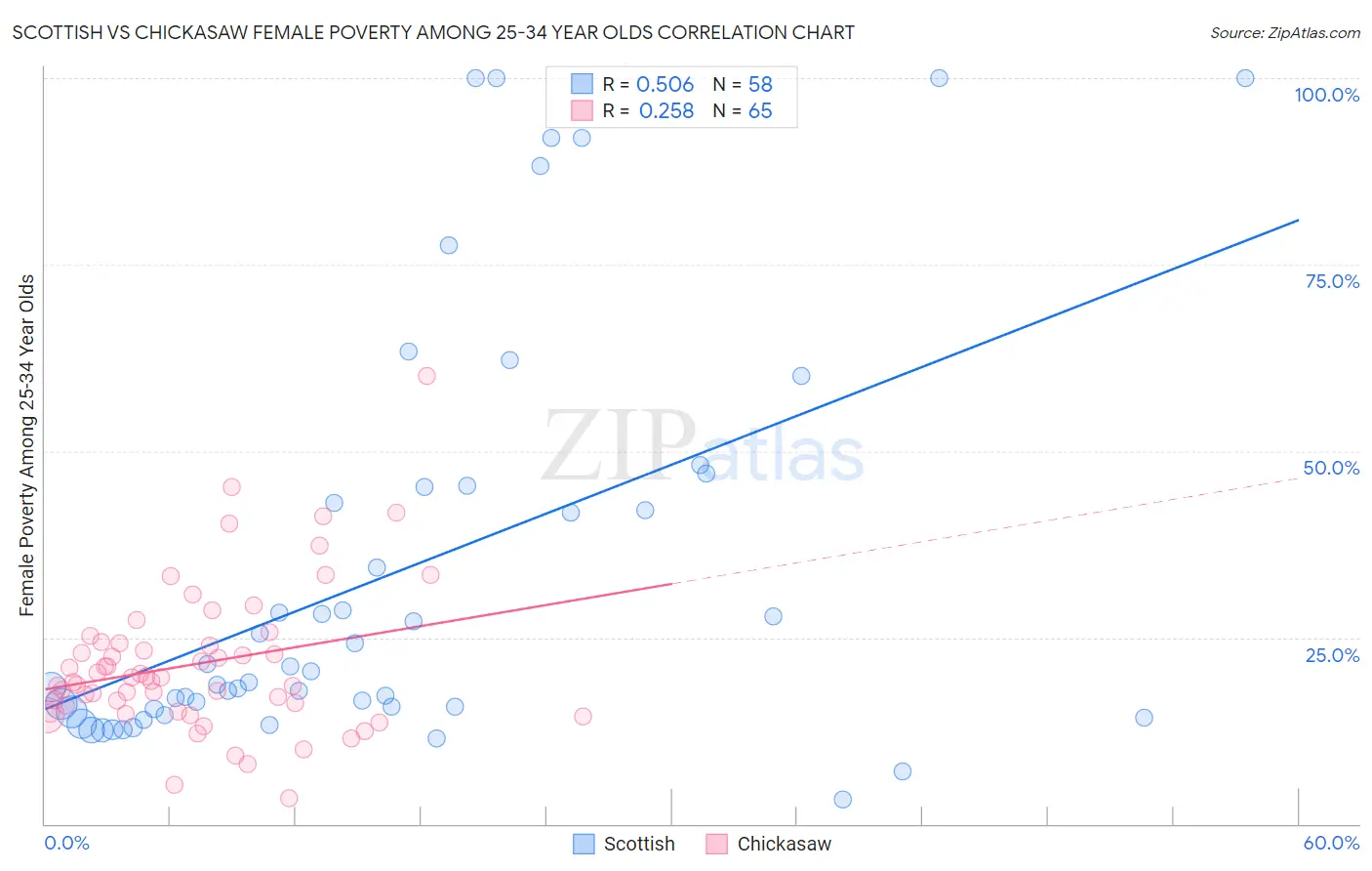 Scottish vs Chickasaw Female Poverty Among 25-34 Year Olds