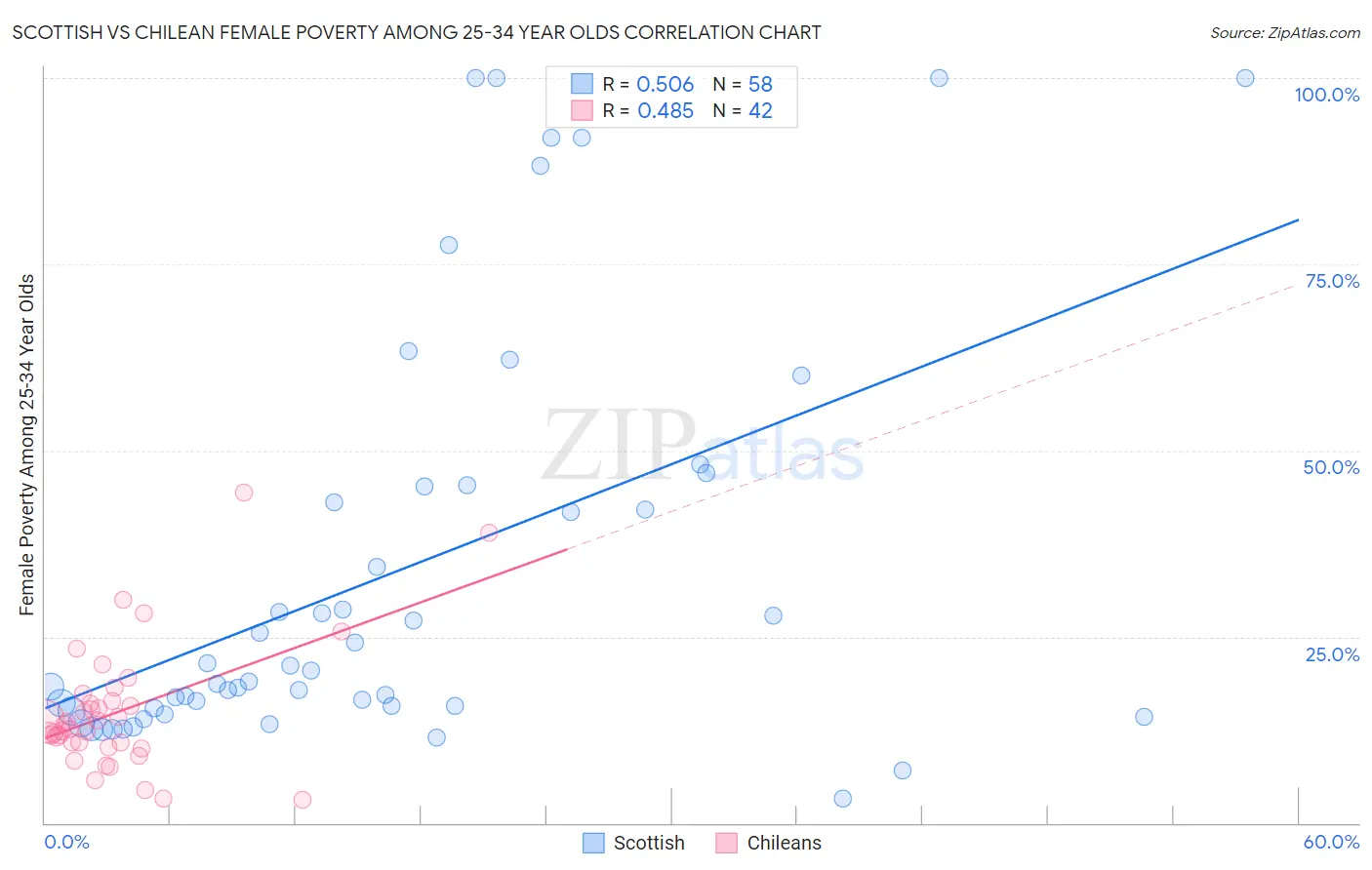 Scottish vs Chilean Female Poverty Among 25-34 Year Olds