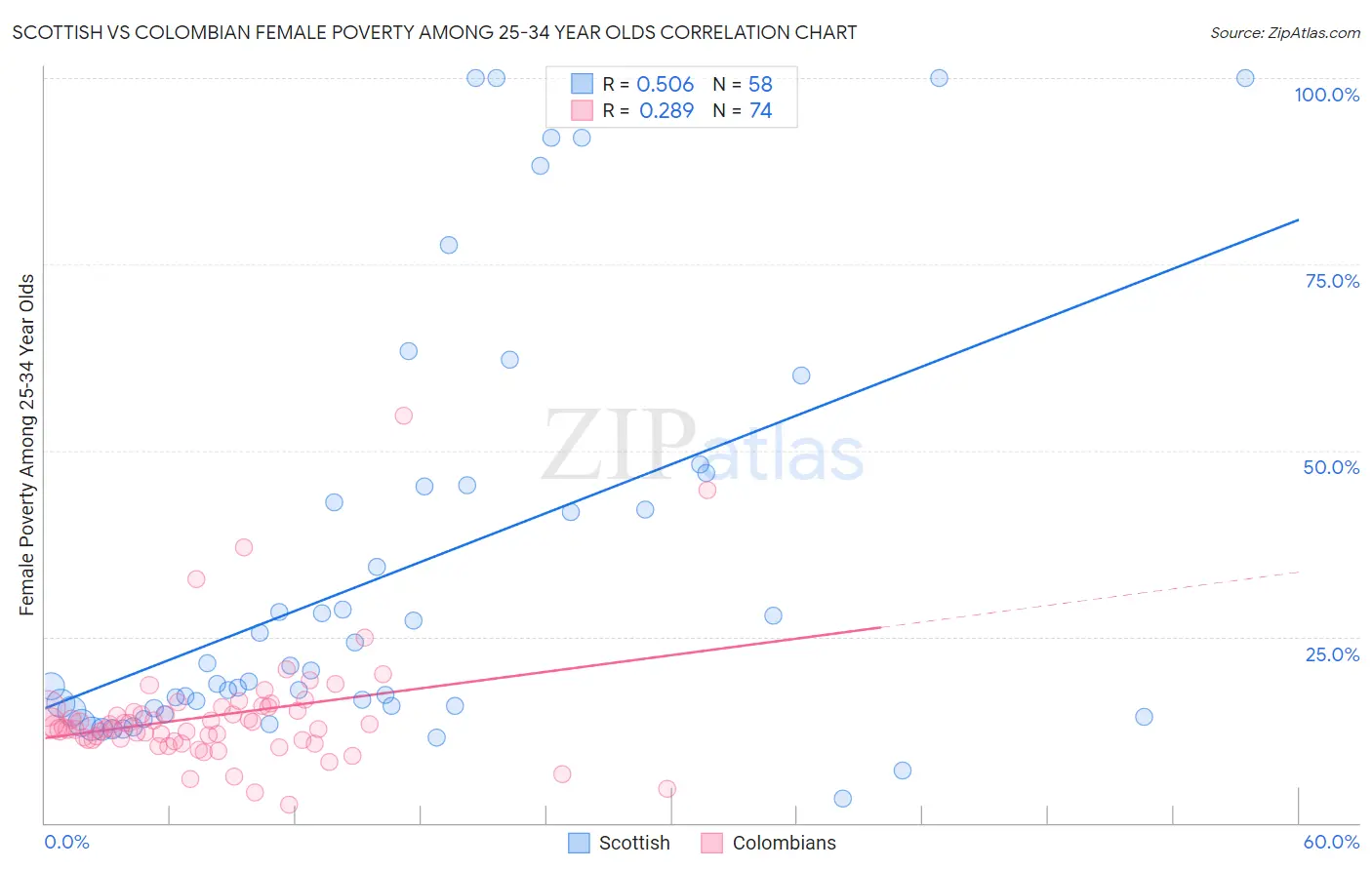 Scottish vs Colombian Female Poverty Among 25-34 Year Olds