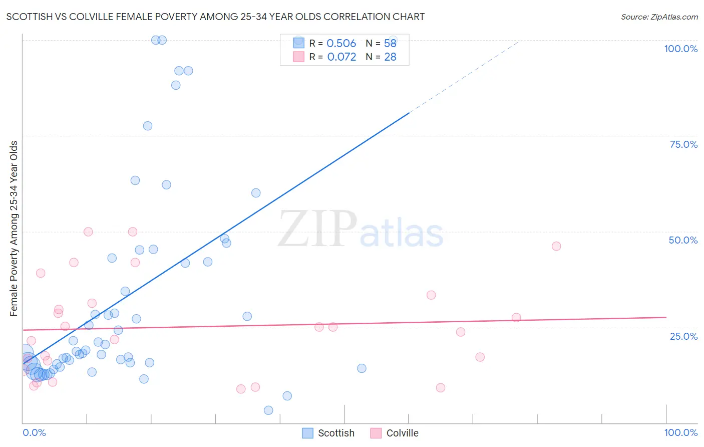 Scottish vs Colville Female Poverty Among 25-34 Year Olds
