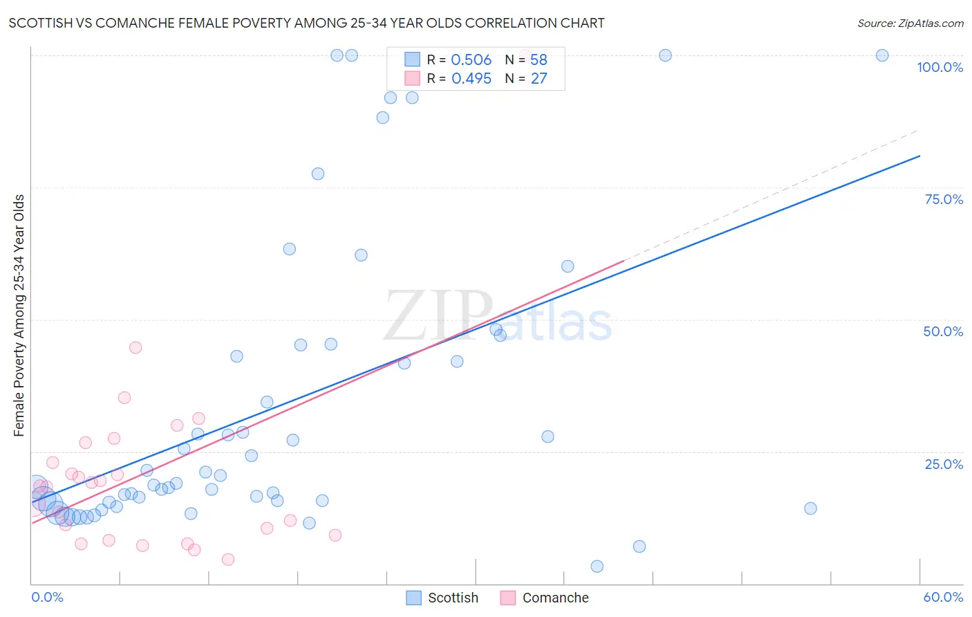 Scottish vs Comanche Female Poverty Among 25-34 Year Olds