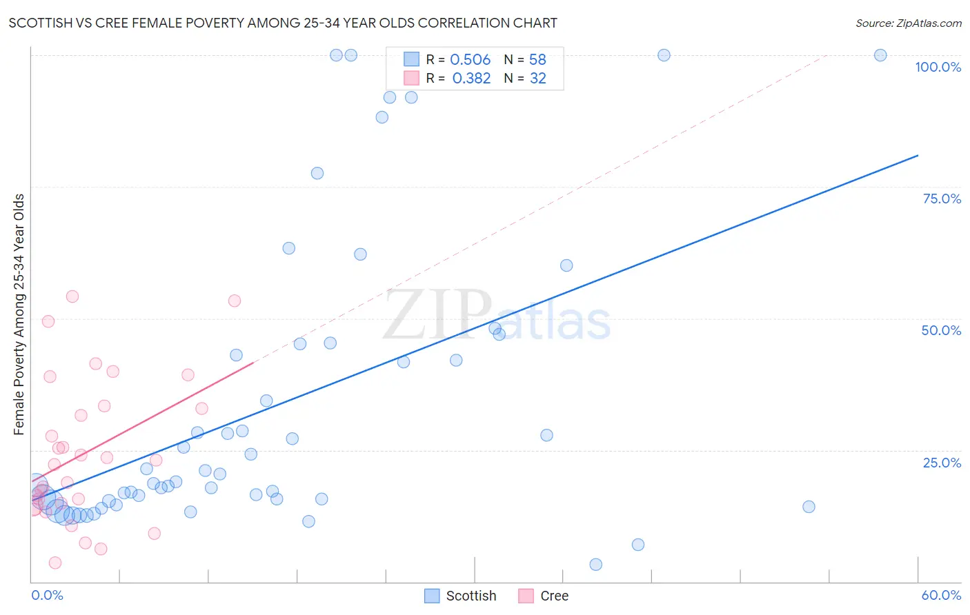 Scottish vs Cree Female Poverty Among 25-34 Year Olds