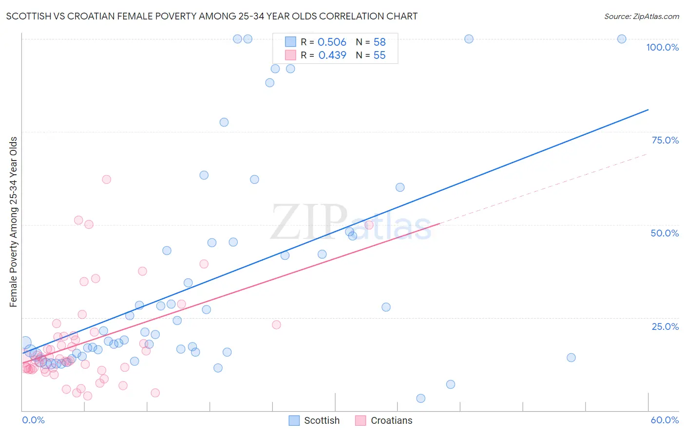 Scottish vs Croatian Female Poverty Among 25-34 Year Olds