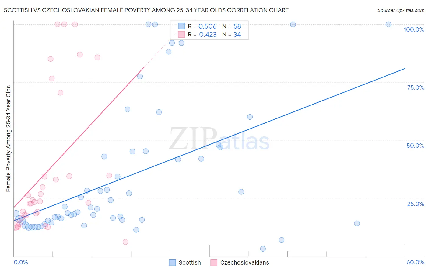Scottish vs Czechoslovakian Female Poverty Among 25-34 Year Olds