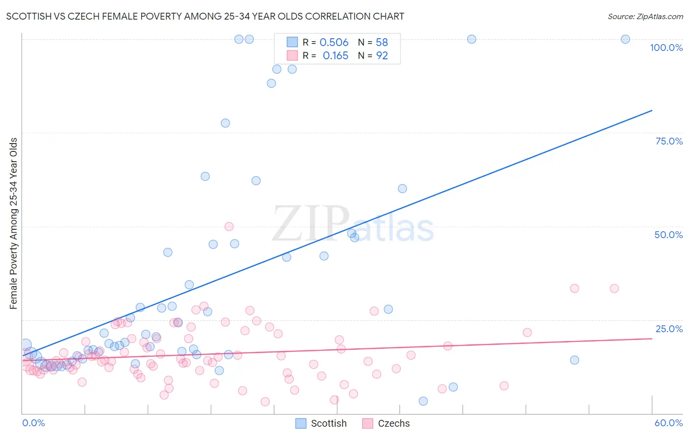 Scottish vs Czech Female Poverty Among 25-34 Year Olds
