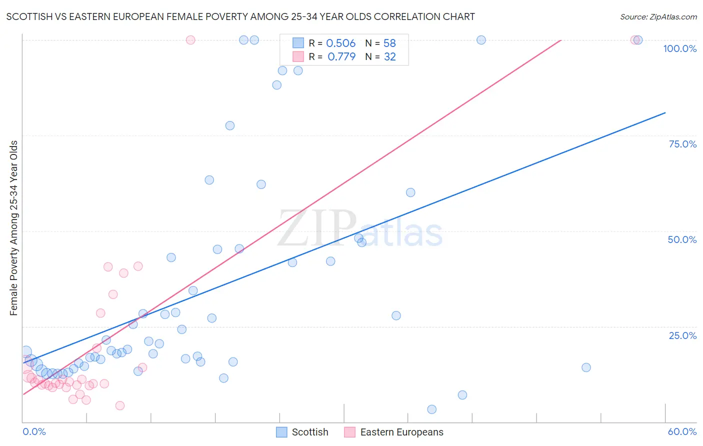 Scottish vs Eastern European Female Poverty Among 25-34 Year Olds