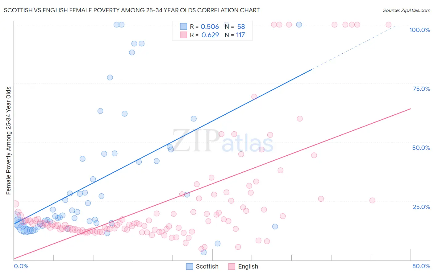 Scottish vs English Female Poverty Among 25-34 Year Olds