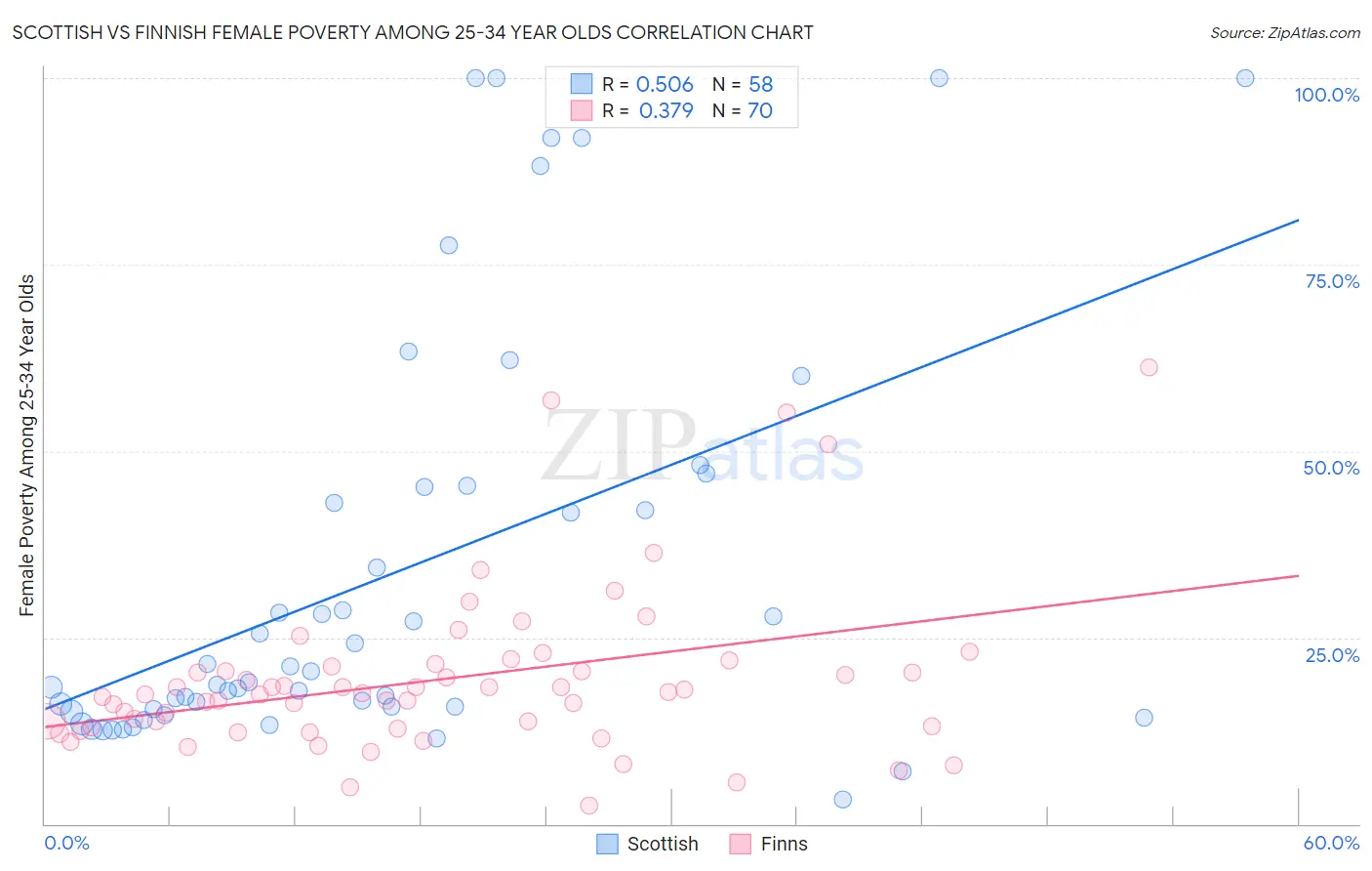 Scottish vs Finnish Female Poverty Among 25-34 Year Olds