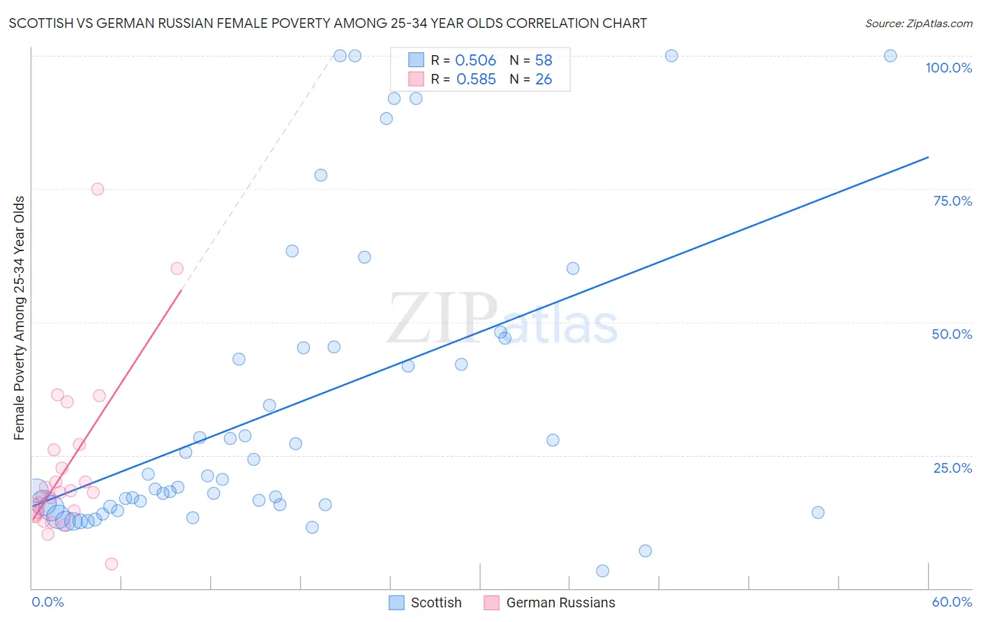 Scottish vs German Russian Female Poverty Among 25-34 Year Olds