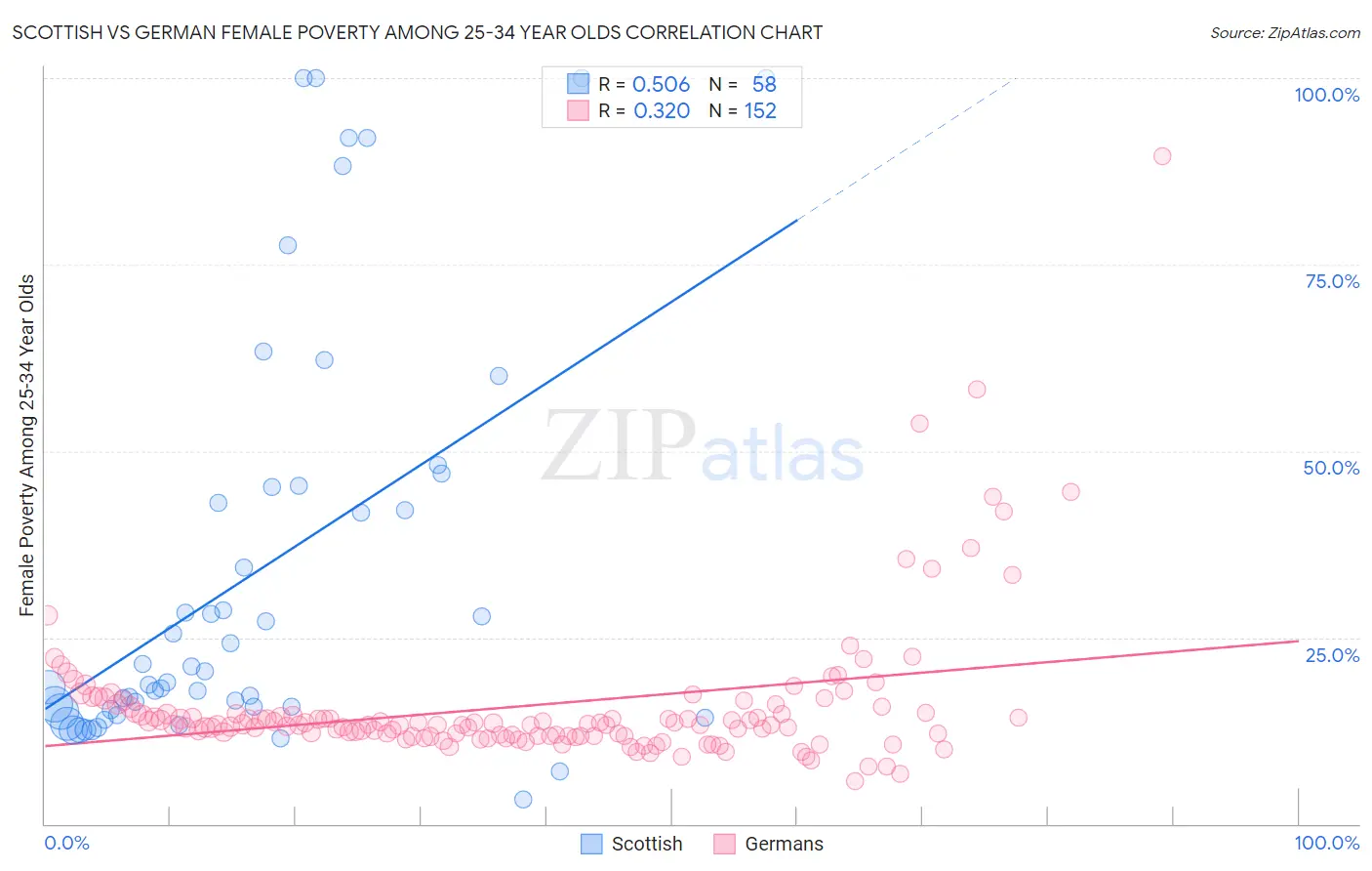 Scottish vs German Female Poverty Among 25-34 Year Olds